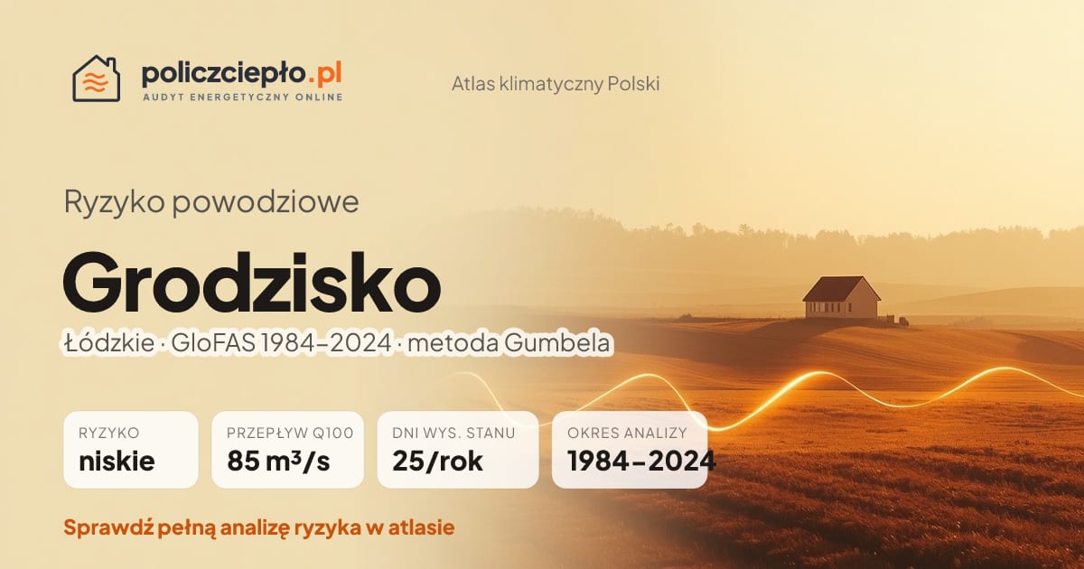 Ryzyko powodziowe Grodzisko (Łódzkie) - infografika: niskie ryzyko powodziowe, przepływ 100-letni Q100 85 m³/s, 25 dni wysokiego stanu rocznie (GloFAS 1984-2024)