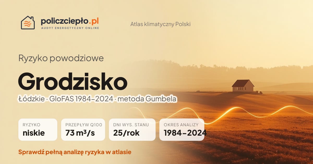Ryzyko powodziowe Grodzisko (Łódzkie) - infografika: niskie ryzyko powodziowe, przepływ 100-letni Q100 73 m³/s, 25 dni wysokiego stanu rocznie (GloFAS 1984-2024)