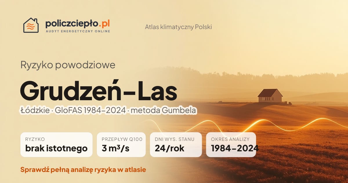 Ryzyko powodziowe Grudzeń-Las (Łódzkie) - infografika: brak istotnego ryzyka powodziowego, przepływ 100-letni Q100 3 m³/s, 24 dni wysokiego stanu rocznie (GloFAS 1984-2024)