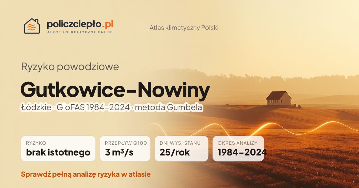 Ryzyko powodziowe Gutkowice-Nowiny (Łódzkie) - infografika: brak istotnego ryzyka powodziowego, przepływ 100-letni Q100 3 m³/s, 25 dni wysokiego stanu rocznie (GloFAS 1984-2024)
