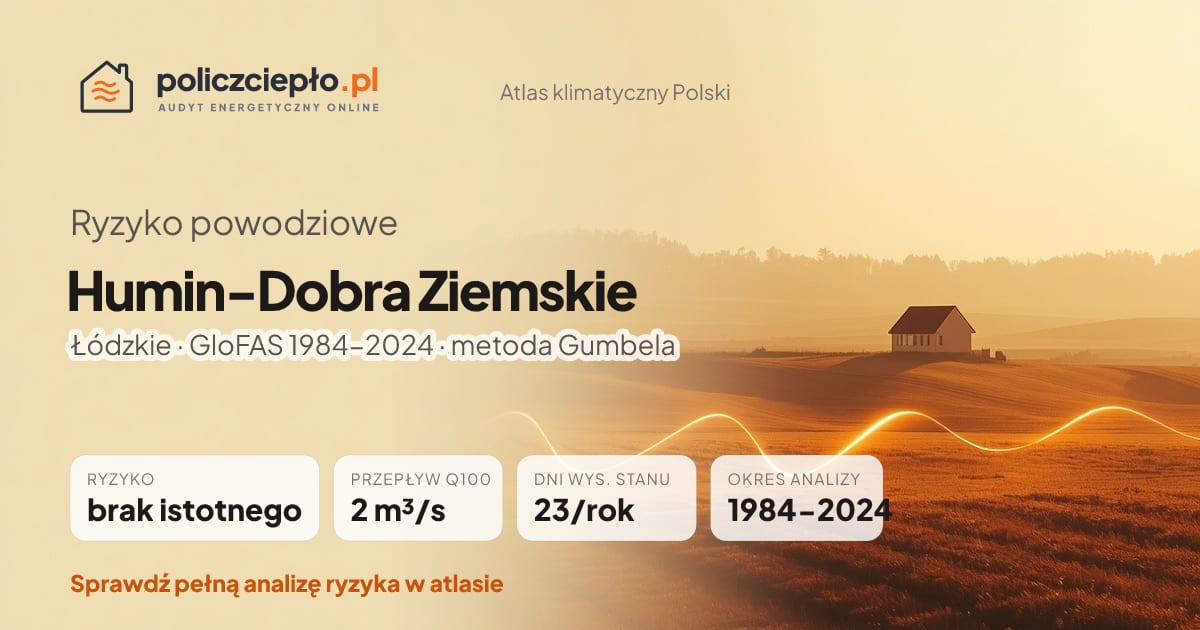 Ryzyko powodziowe Humin-Dobra Ziemskie (Łódzkie) - infografika: brak istotnego ryzyka powodziowego, przepływ 100-letni Q100 2 m³/s, 23 dni wysokiego stanu rocznie (GloFAS 1984-2024)