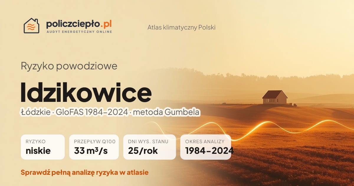 Ryzyko powodziowe Idzikowice (Łódzkie) - infografika: niskie ryzyko powodziowe, przepływ 100-letni Q100 33 m³/s, 25 dni wysokiego stanu rocznie (GloFAS 1984-2024)