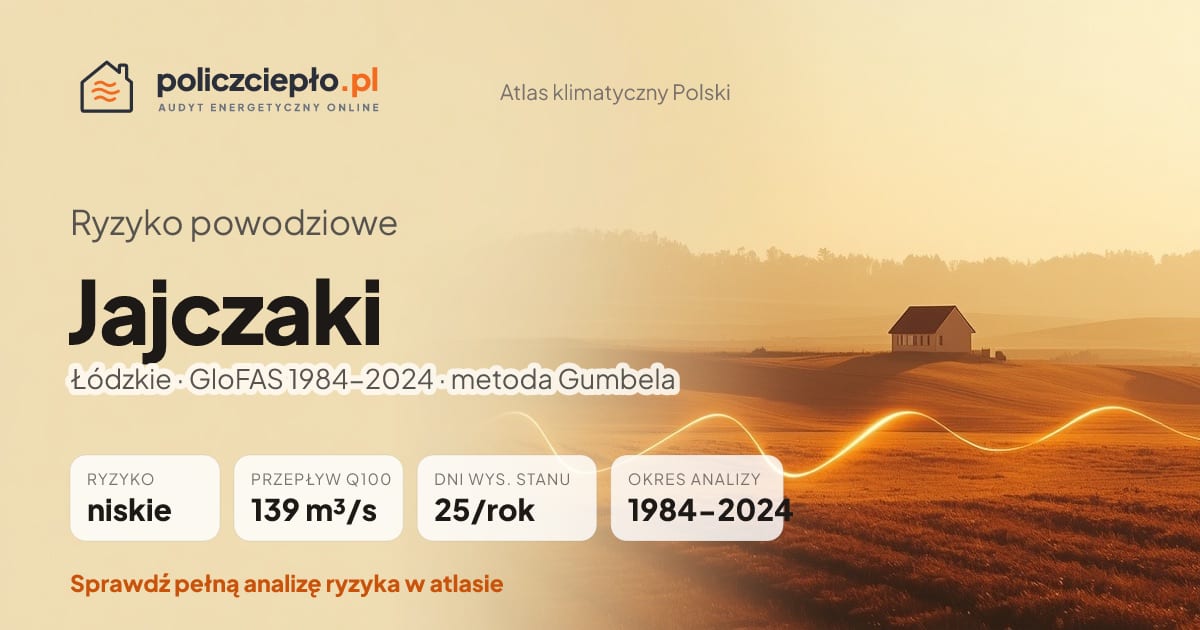 Ryzyko powodziowe Jajczaki (Łódzkie) - infografika: niskie ryzyko powodziowe, przepływ 100-letni Q100 139 m³/s, 25 dni wysokiego stanu rocznie (GloFAS 1984-2024)