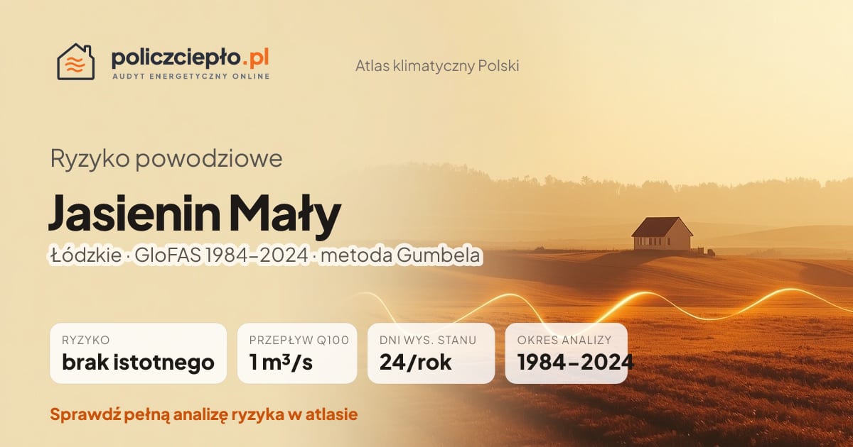 Ryzyko powodziowe Jasienin Mały (Łódzkie) - infografika: brak istotnego ryzyka powodziowego, przepływ 100-letni Q100 1 m³/s, 24 dni wysokiego stanu rocznie (GloFAS 1984-2024)