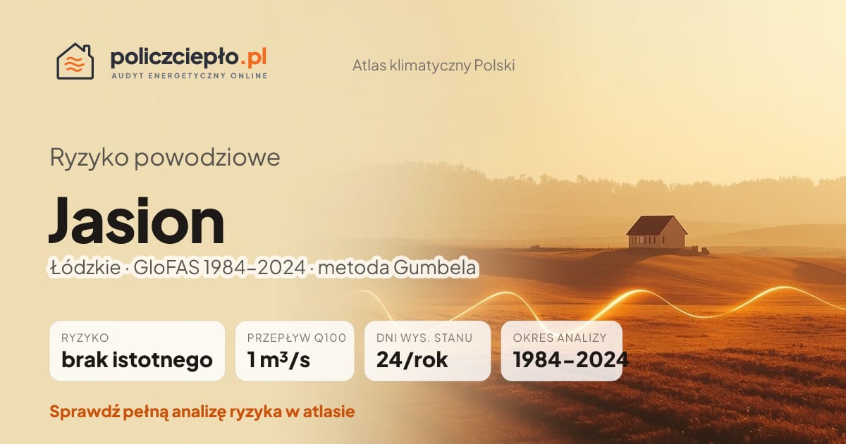 Ryzyko powodziowe Jasion (Łódzkie) - infografika: brak istotnego ryzyka powodziowego, przepływ 100-letni Q100 1 m³/s, 24 dni wysokiego stanu rocznie (GloFAS 1984-2024)
