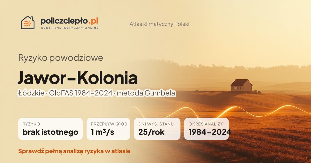 Ryzyko powodziowe Jawor-Kolonia (Łódzkie) - infografika: brak istotnego ryzyka powodziowego, przepływ 100-letni Q100 1 m³/s, 25 dni wysokiego stanu rocznie (GloFAS 1984-2024)