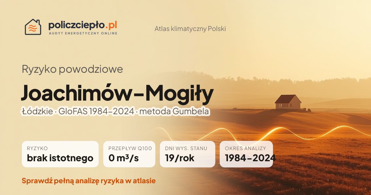 Ryzyko powodziowe Joachimów-Mogiły (Łódzkie) - infografika: brak istotnego ryzyka powodziowego, przepływ 100-letni Q100 0 m³/s, 19 dni wysokiego stanu rocznie (GloFAS 1984-2024)