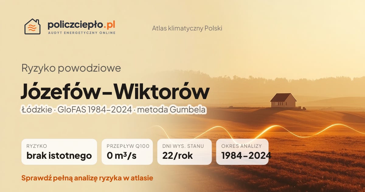 Ryzyko powodziowe Józefów-Wiktorów (Łódzkie) - infografika: brak istotnego ryzyka powodziowego, przepływ 100-letni Q100 0 m³/s, 22 dni wysokiego stanu rocznie (GloFAS 1984-2024)