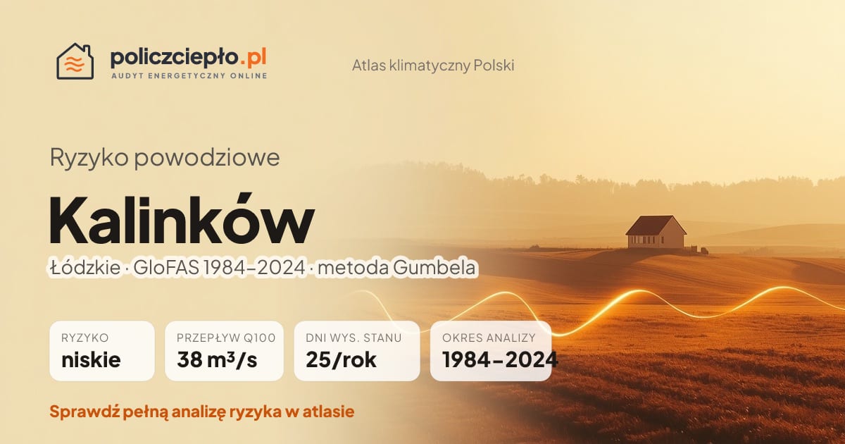 Ryzyko powodziowe Kalinków (Łódzkie) - infografika: niskie ryzyko powodziowe, przepływ 100-letni Q100 38 m³/s, 25 dni wysokiego stanu rocznie (GloFAS 1984-2024)