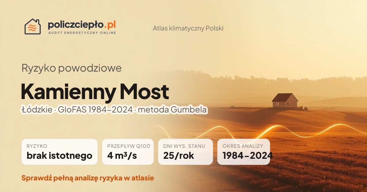 Ryzyko powodziowe Kamienny Most (Łódzkie) - infografika: brak istotnego ryzyka powodziowego, przepływ 100-letni Q100 4 m³/s, 25 dni wysokiego stanu rocznie (GloFAS 1984-2024)