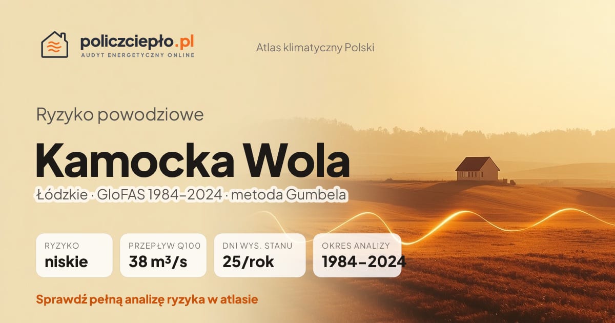 Ryzyko powodziowe Kamocka Wola (Łódzkie) - infografika: niskie ryzyko powodziowe, przepływ 100-letni Q100 38 m³/s, 25 dni wysokiego stanu rocznie (GloFAS 1984-2024)