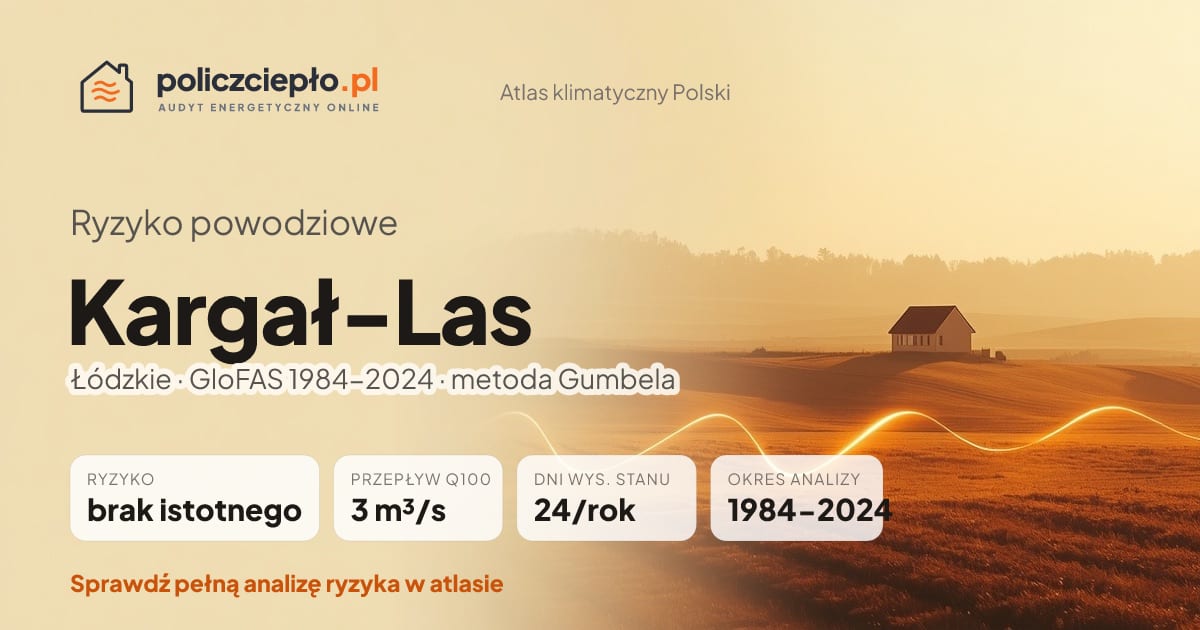 Ryzyko powodziowe Kargał-Las (Łódzkie) - infografika: brak istotnego ryzyka powodziowego, przepływ 100-letni Q100 3 m³/s, 24 dni wysokiego stanu rocznie (GloFAS 1984-2024)