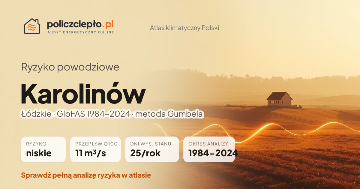 Ryzyko powodziowe Karolinów (Łódzkie) - infografika: niskie ryzyko powodziowe, przepływ 100-letni Q100 11 m³/s, 25 dni wysokiego stanu rocznie (GloFAS 1984-2024)