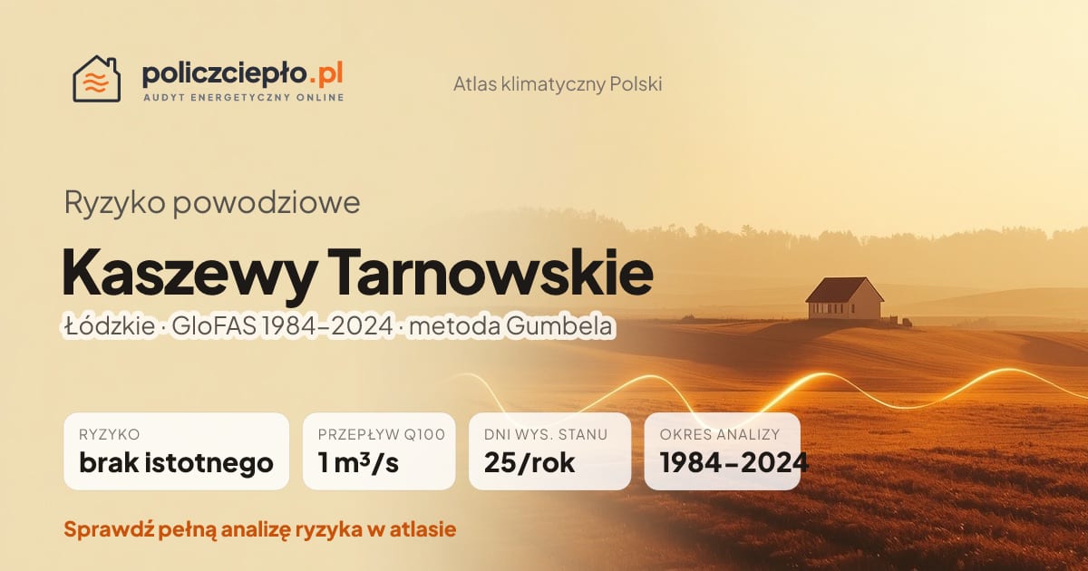 Ryzyko powodziowe Kaszewy Tarnowskie (Łódzkie) - infografika: brak istotnego ryzyka powodziowego, przepływ 100-letni Q100 1 m³/s, 25 dni wysokiego stanu rocznie (GloFAS 1984-2024)