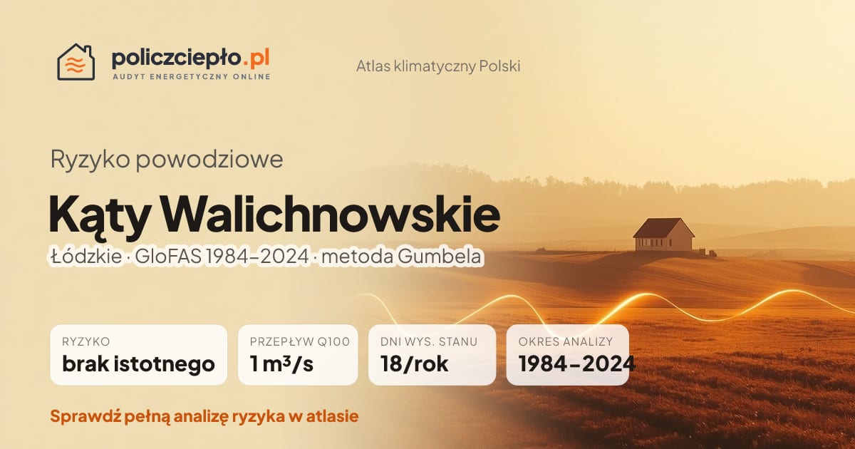 Ryzyko powodziowe Kąty Walichnowskie (Łódzkie) - infografika: brak istotnego ryzyka powodziowego, przepływ 100-letni Q100 1 m³/s, 18 dni wysokiego stanu rocznie (GloFAS 1984-2024)