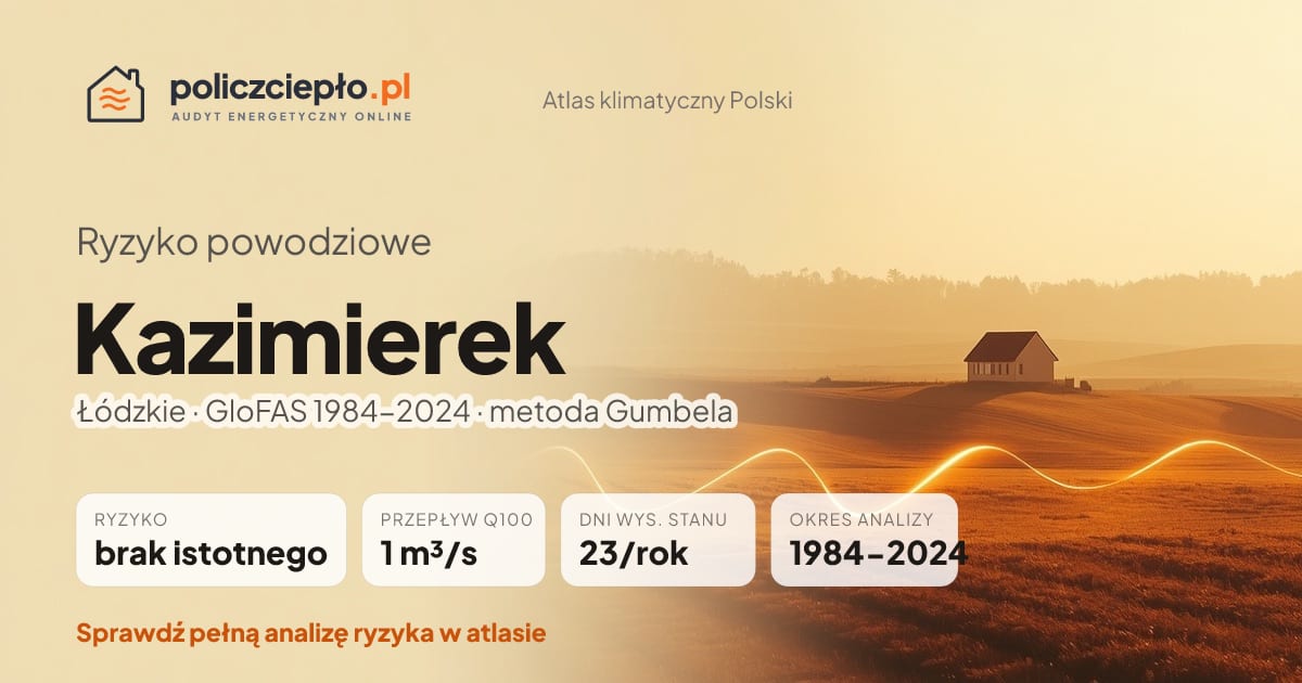 Ryzyko powodziowe Kazimierek (Łódzkie) - infografika: brak istotnego ryzyka powodziowego, przepływ 100-letni Q100 1 m³/s, 23 dni wysokiego stanu rocznie (GloFAS 1984-2024)