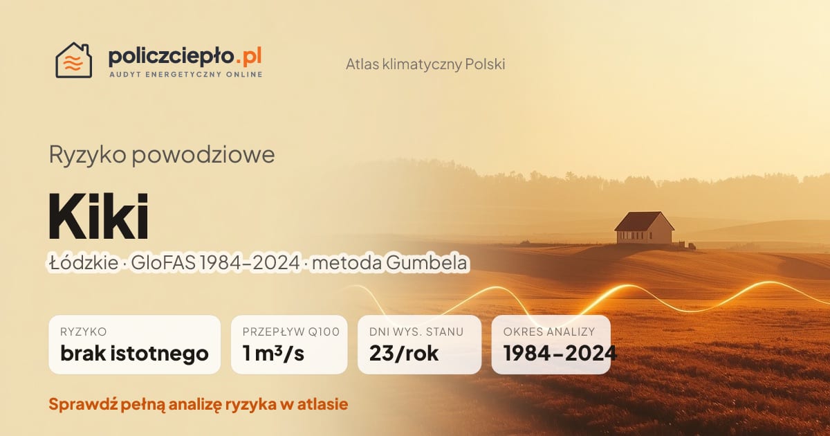 Ryzyko powodziowe Kiki (Łódzkie) - infografika: brak istotnego ryzyka powodziowego, przepływ 100-letni Q100 1 m³/s, 23 dni wysokiego stanu rocznie (GloFAS 1984-2024)