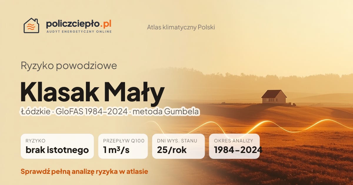 Ryzyko powodziowe Klasak Mały (Łódzkie) - infografika: brak istotnego ryzyka powodziowego, przepływ 100-letni Q100 1 m³/s, 25 dni wysokiego stanu rocznie (GloFAS 1984-2024)