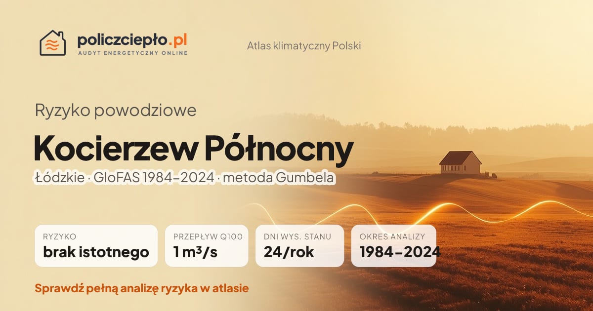 Ryzyko powodziowe Kocierzew Północny (Łódzkie) - infografika: brak istotnego ryzyka powodziowego, przepływ 100-letni Q100 1 m³/s, 24 dni wysokiego stanu rocznie (GloFAS 1984-2024)