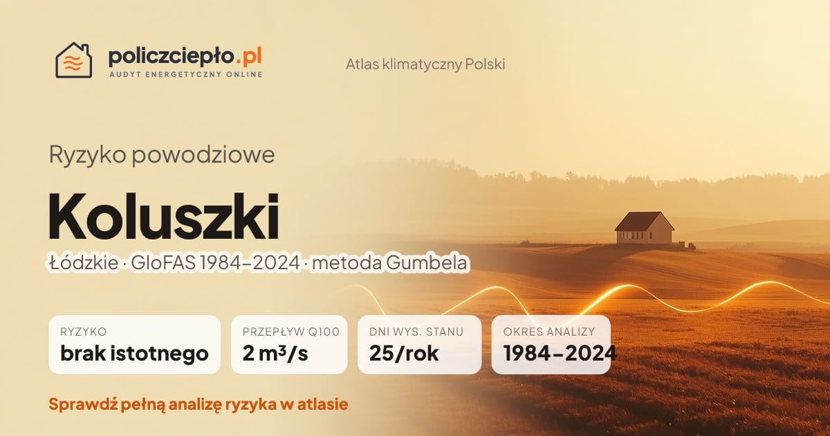 Ryzyko powodziowe Koluszki (Łódzkie) - infografika: brak istotnego ryzyka powodziowego, przepływ 100-letni Q100 2 m³/s, 25 dni wysokiego stanu rocznie (GloFAS 1984-2024)