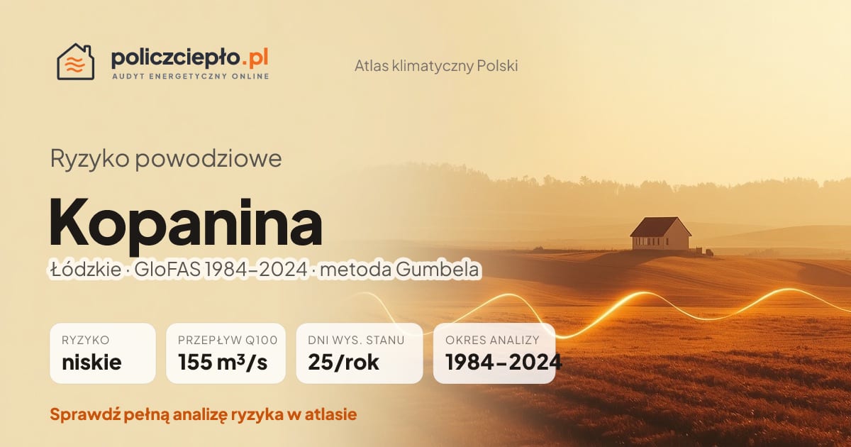 Ryzyko powodziowe Kopanina (Łódzkie) - infografika: niskie ryzyko powodziowe, przepływ 100-letni Q100 155 m³/s, 25 dni wysokiego stanu rocznie (GloFAS 1984-2024)