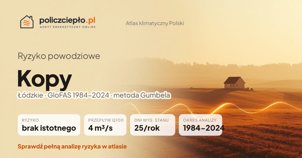 Ryzyko powodziowe Kopy (Łódzkie) - infografika: brak istotnego ryzyka powodziowego, przepływ 100-letni Q100 4 m³/s, 25 dni wysokiego stanu rocznie (GloFAS 1984-2024)