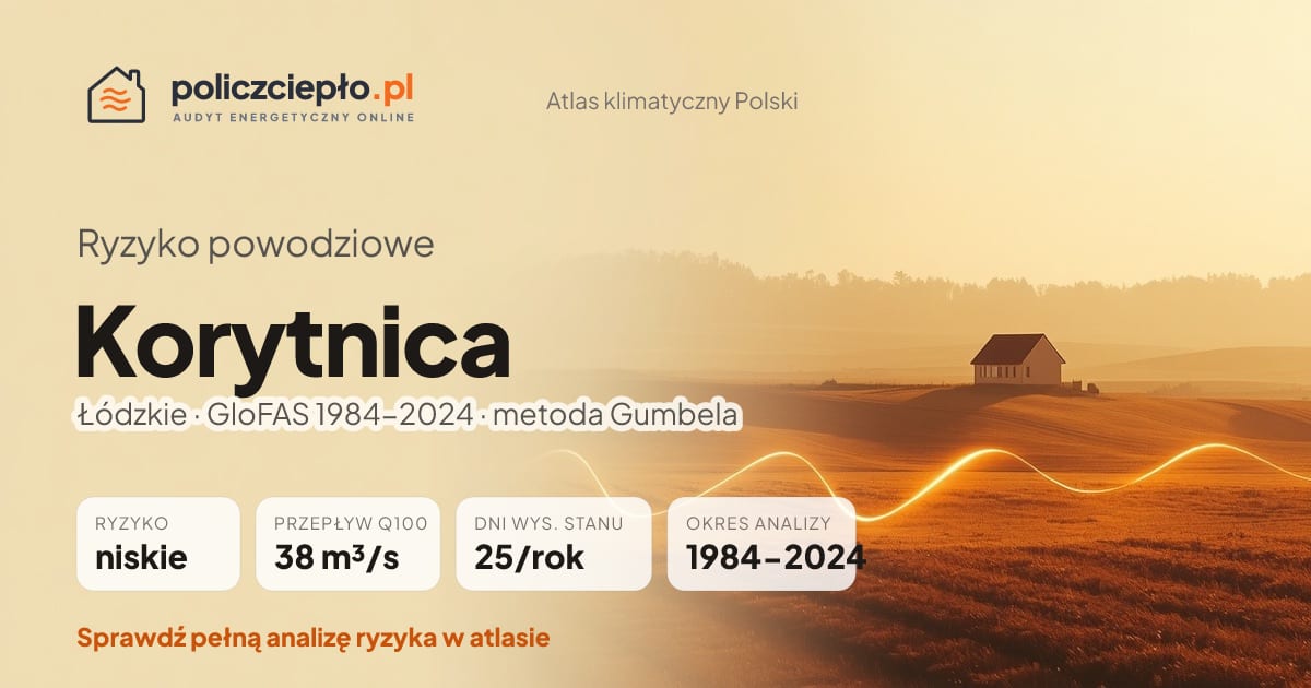 Ryzyko powodziowe Korytnica (Łódzkie) - infografika: niskie ryzyko powodziowe, przepływ 100-letni Q100 38 m³/s, 25 dni wysokiego stanu rocznie (GloFAS 1984-2024)