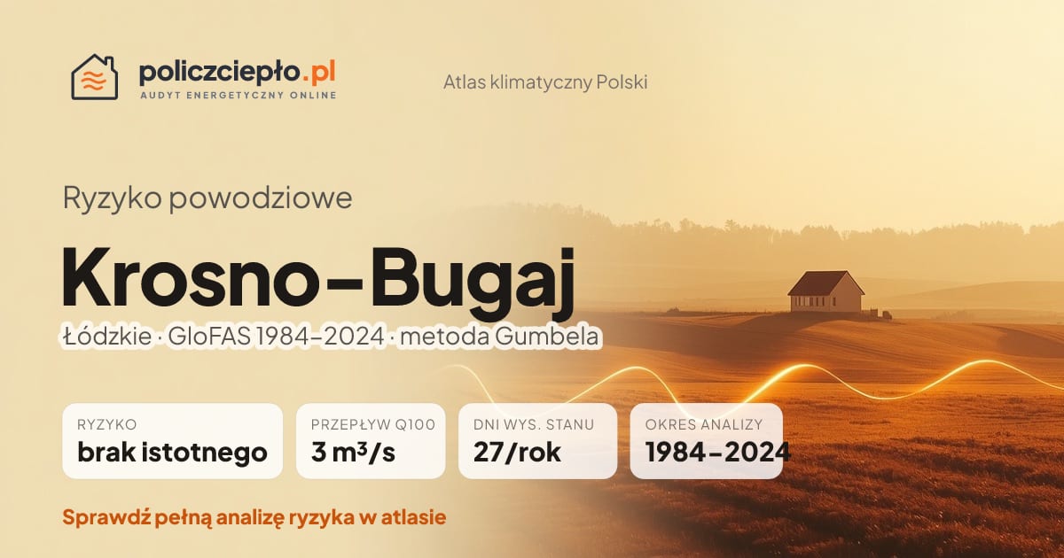 Ryzyko powodziowe Krosno-Bugaj (Łódzkie) - infografika: brak istotnego ryzyka powodziowego, przepływ 100-letni Q100 3 m³/s, 27 dni wysokiego stanu rocznie (GloFAS 1984-2024)