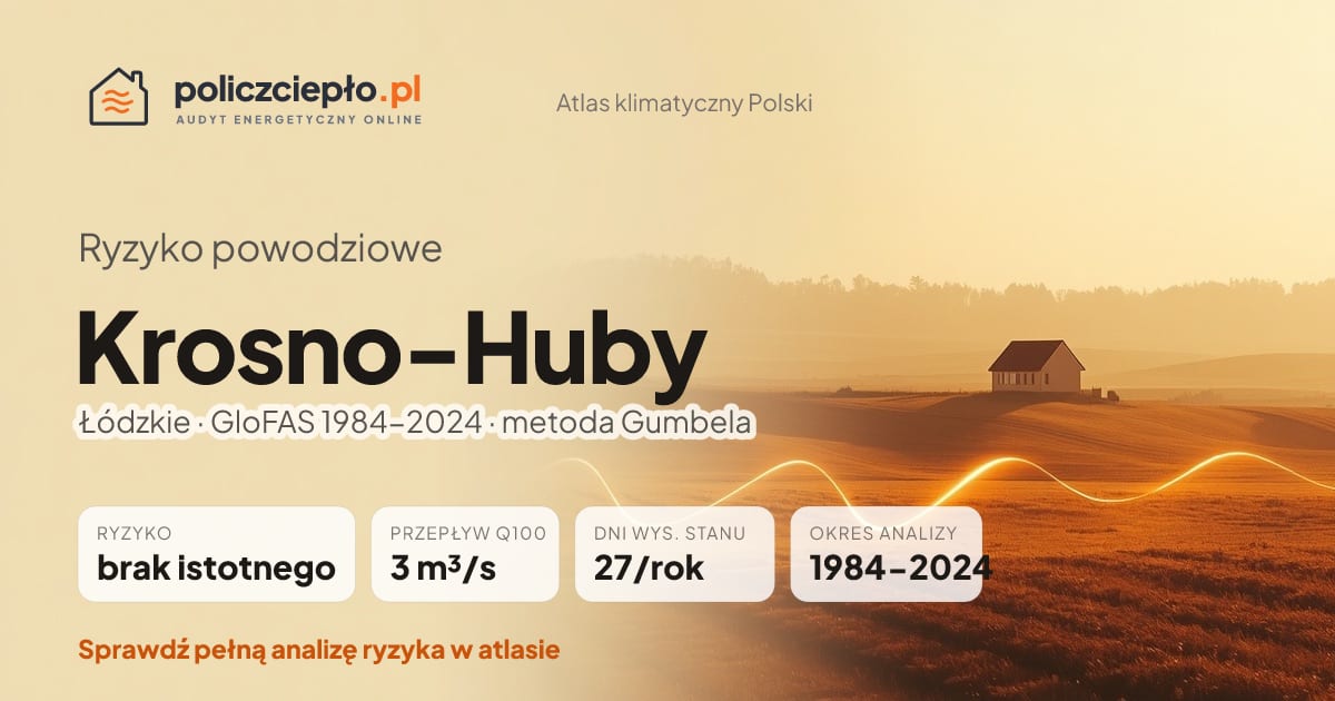 Ryzyko powodziowe Krosno-Huby (Łódzkie) - infografika: brak istotnego ryzyka powodziowego, przepływ 100-letni Q100 3 m³/s, 27 dni wysokiego stanu rocznie (GloFAS 1984-2024)