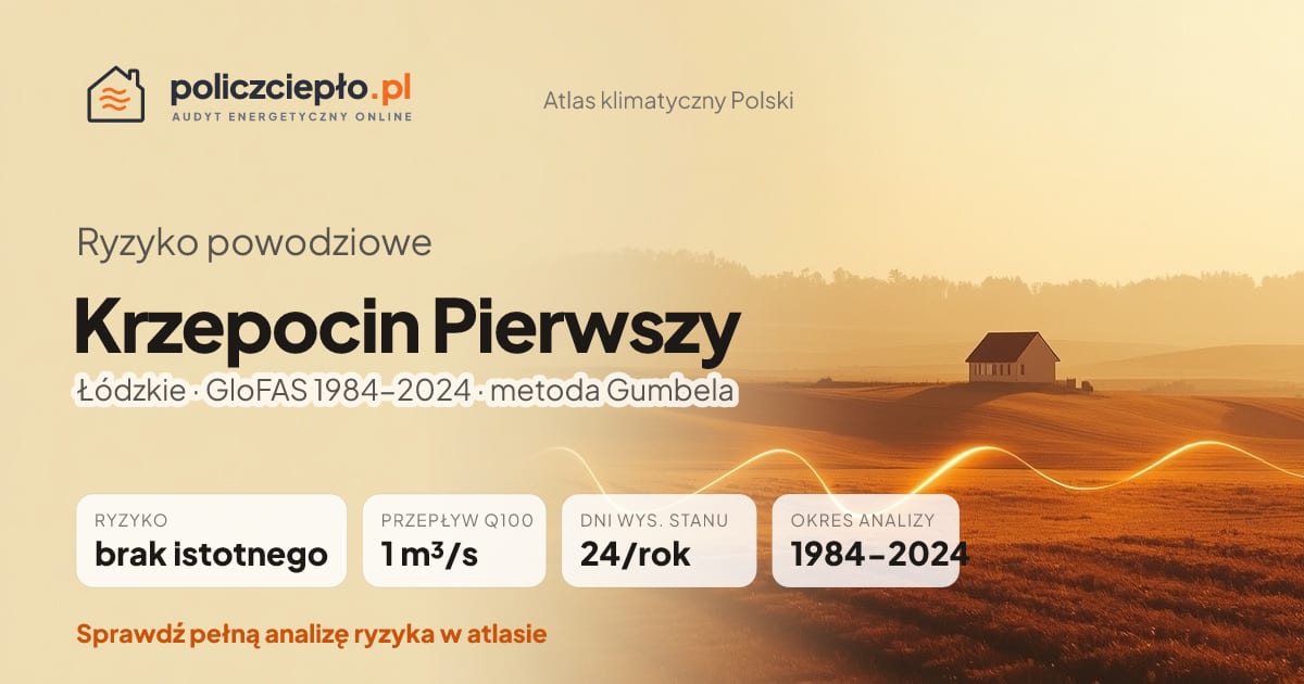 Ryzyko powodziowe Krzepocin Pierwszy (Łódzkie) - infografika: brak istotnego ryzyka powodziowego, przepływ 100-letni Q100 1 m³/s, 24 dni wysokiego stanu rocznie (GloFAS 1984-2024)
