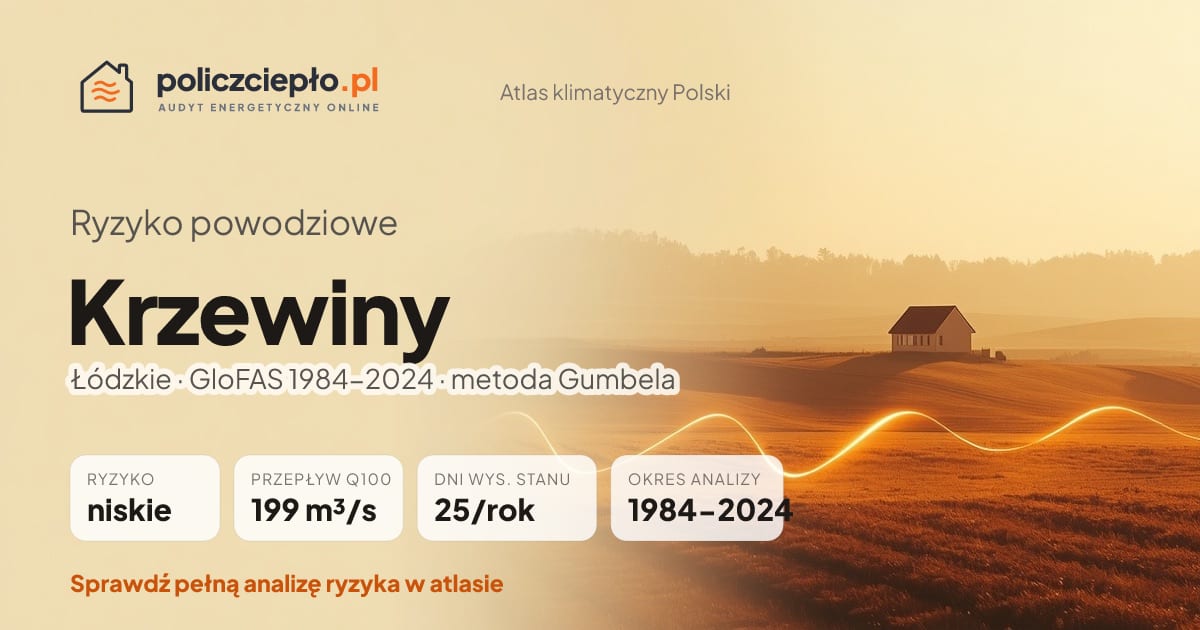 Ryzyko powodziowe Krzewiny (Łódzkie) - infografika: niskie ryzyko powodziowe, przepływ 100-letni Q100 199 m³/s, 25 dni wysokiego stanu rocznie (GloFAS 1984-2024)