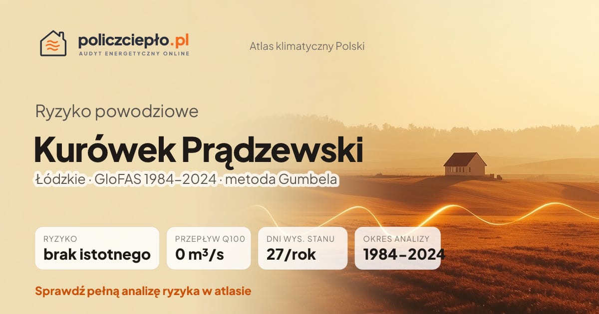 Ryzyko powodziowe Kurówek Prądzewski (Łódzkie) - infografika: brak istotnego ryzyka powodziowego, przepływ 100-letni Q100 0 m³/s, 27 dni wysokiego stanu rocznie (GloFAS 1984-2024)