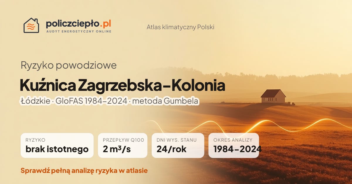 Ryzyko powodziowe Kuźnica Zagrzebska-Kolonia (Łódzkie) - infografika: brak istotnego ryzyka powodziowego, przepływ 100-letni Q100 2 m³/s, 24 dni wysokiego stanu rocznie (GloFAS 1984-2024)