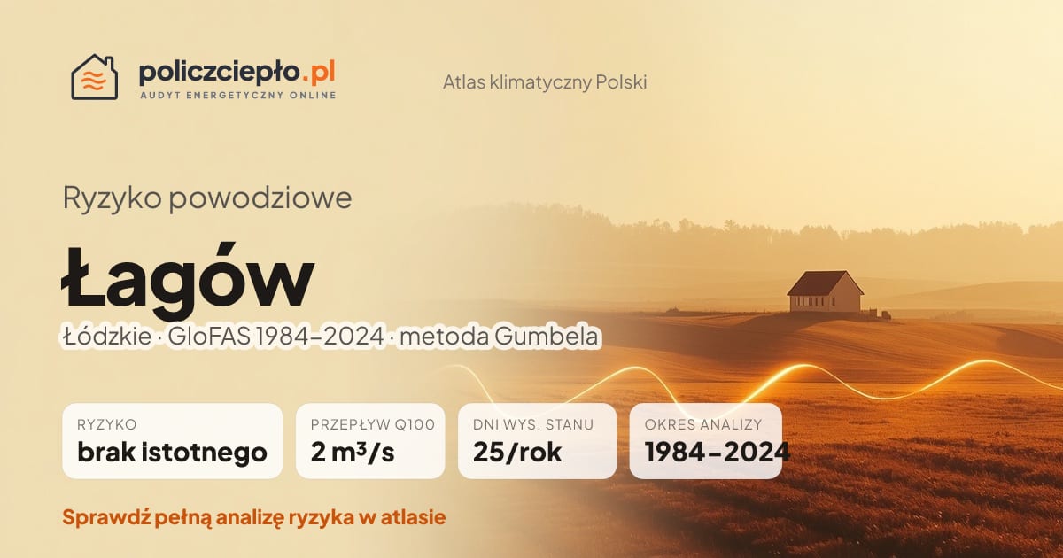 Ryzyko powodziowe Łagów (Łódzkie) - infografika: brak istotnego ryzyka powodziowego, przepływ 100-letni Q100 2 m³/s, 25 dni wysokiego stanu rocznie (GloFAS 1984-2024)