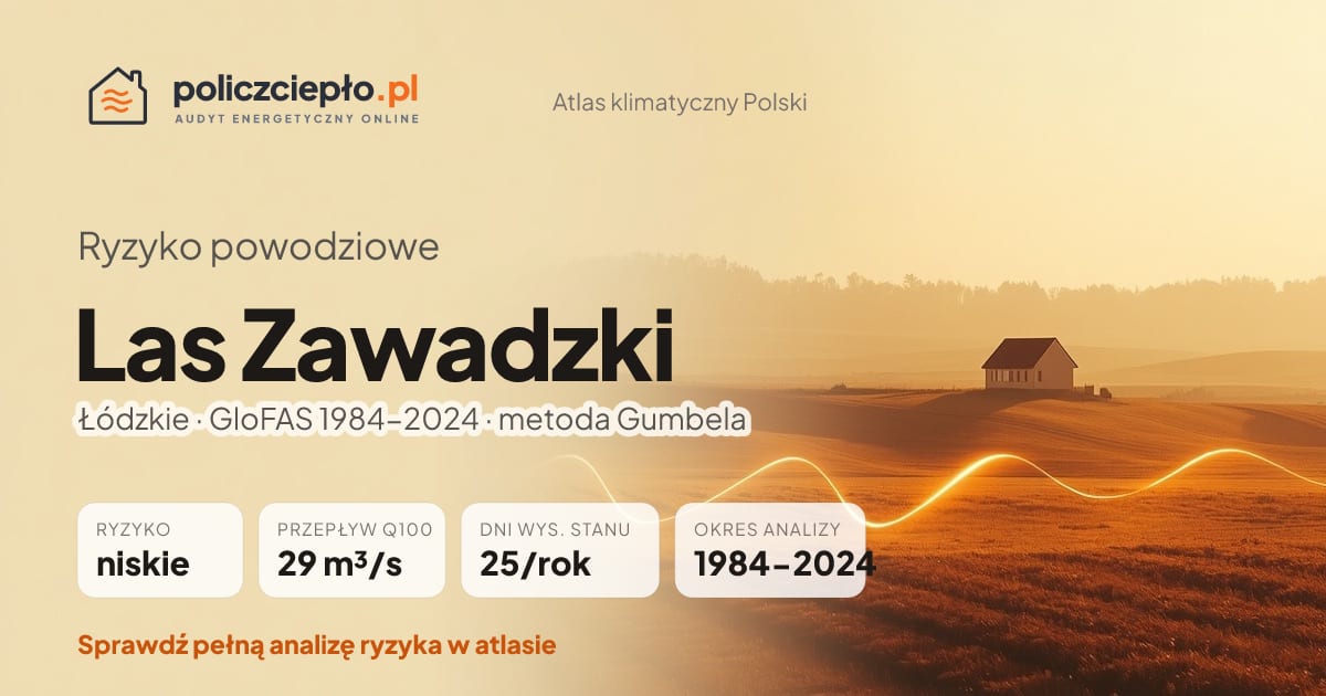Ryzyko powodziowe Las Zawadzki (Łódzkie) - infografika: niskie ryzyko powodziowe, przepływ 100-letni Q100 29 m³/s, 25 dni wysokiego stanu rocznie (GloFAS 1984-2024)