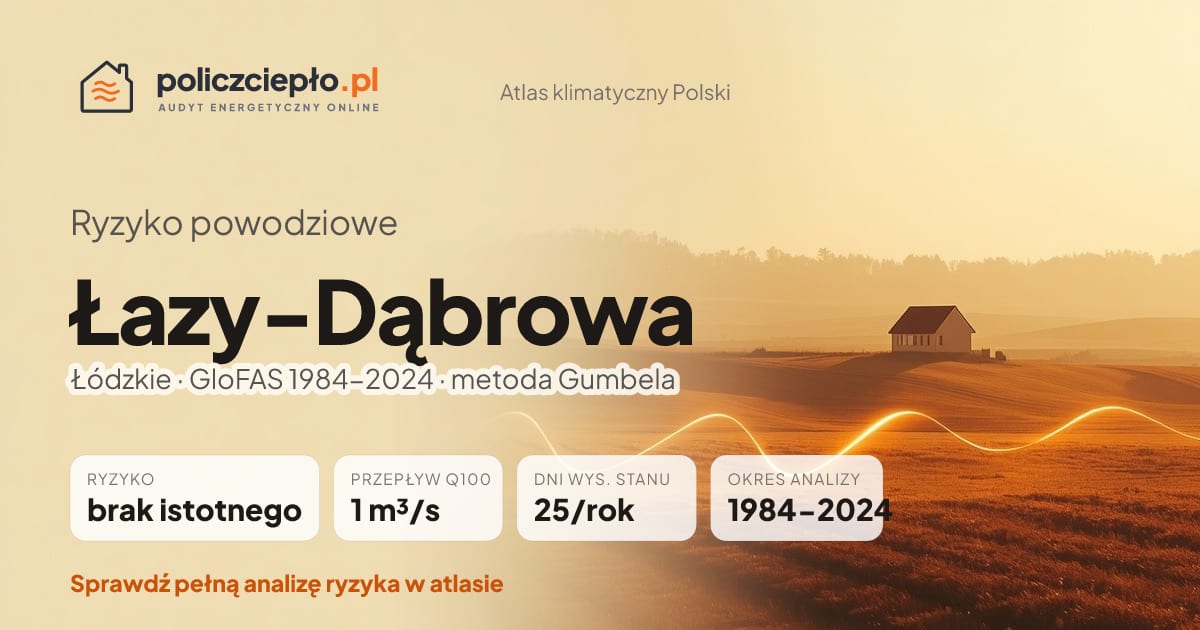 Ryzyko powodziowe Łazy-Dąbrowa (Łódzkie) - infografika: brak istotnego ryzyka powodziowego, przepływ 100-letni Q100 1 m³/s, 25 dni wysokiego stanu rocznie (GloFAS 1984-2024)