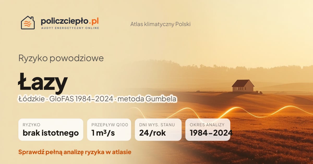 Ryzyko powodziowe Łazy (Łódzkie) - infografika: brak istotnego ryzyka powodziowego, przepływ 100-letni Q100 1 m³/s, 24 dni wysokiego stanu rocznie (GloFAS 1984-2024)