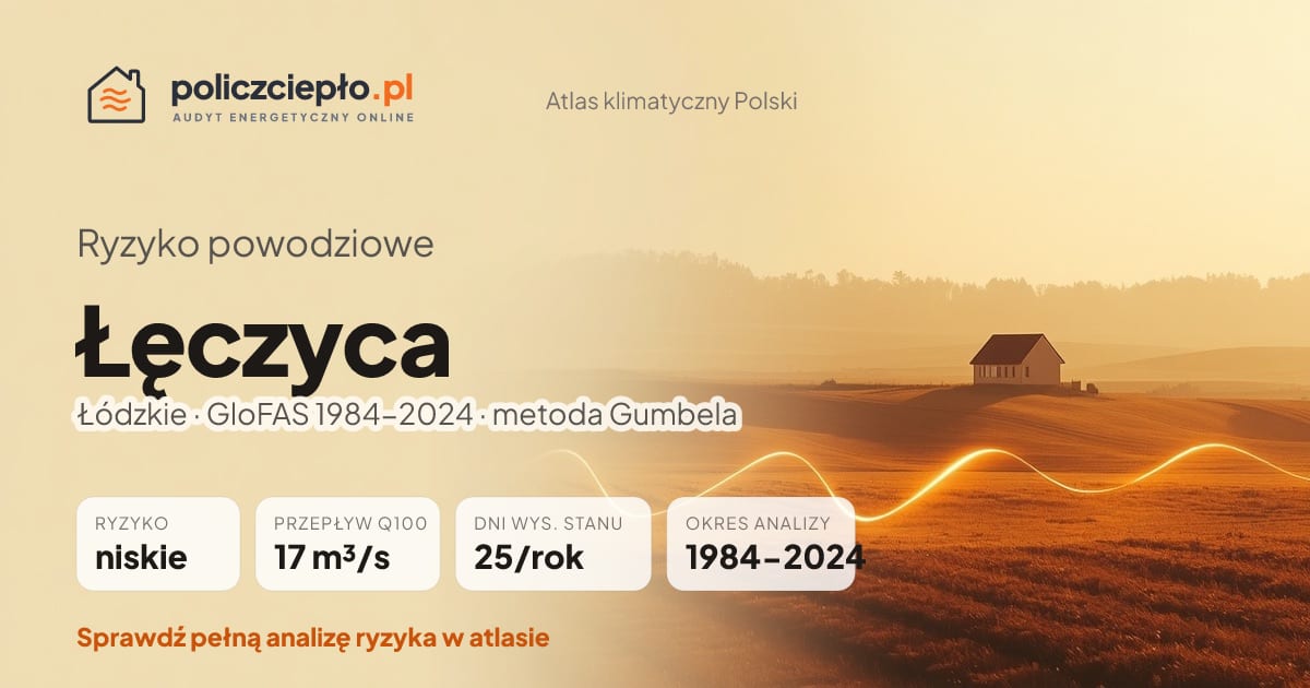 Ryzyko powodziowe Łęczyca (Łódzkie) - infografika: niskie ryzyko powodziowe, przepływ 100-letni Q100 17 m³/s, 25 dni wysokiego stanu rocznie (GloFAS 1984-2024)