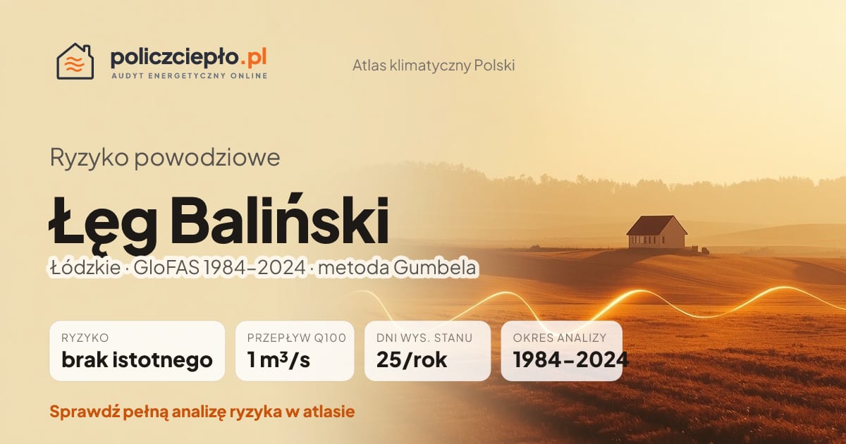 Ryzyko powodziowe Łęg Baliński (Łódzkie) - infografika: brak istotnego ryzyka powodziowego, przepływ 100-letni Q100 1 m³/s, 25 dni wysokiego stanu rocznie (GloFAS 1984-2024)