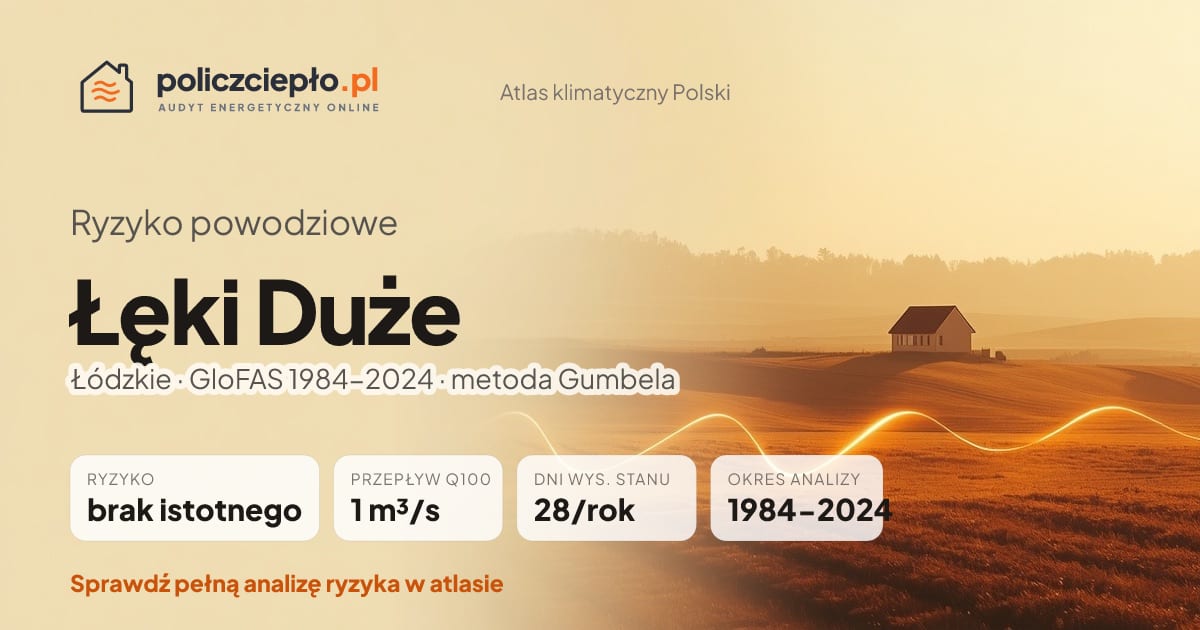 Ryzyko powodziowe Łęki Duże (Łódzkie) - infografika: brak istotnego ryzyka powodziowego, przepływ 100-letni Q100 1 m³/s, 28 dni wysokiego stanu rocznie (GloFAS 1984-2024)
