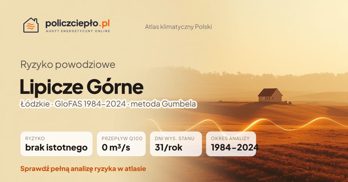 Ryzyko powodziowe Lipicze Górne (Łódzkie) - infografika: brak istotnego ryzyka powodziowego, przepływ 100-letni Q100 0 m³/s, 31 dni wysokiego stanu rocznie (GloFAS 1984-2024)