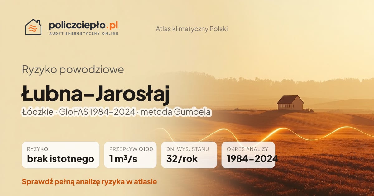 Ryzyko powodziowe Łubna-Jarosłaj (Łódzkie) - infografika: brak istotnego ryzyka powodziowego, przepływ 100-letni Q100 1 m³/s, 32 dni wysokiego stanu rocznie (GloFAS 1984-2024)