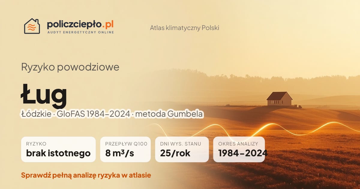 Ryzyko powodziowe Ług (Łódzkie) - infografika: brak istotnego ryzyka powodziowego, przepływ 100-letni Q100 8 m³/s, 25 dni wysokiego stanu rocznie (GloFAS 1984-2024)