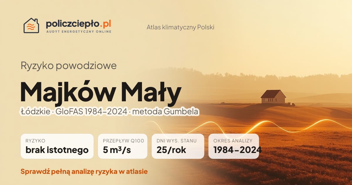 Ryzyko powodziowe Majków Mały (Łódzkie) - infografika: brak istotnego ryzyka powodziowego, przepływ 100-letni Q100 5 m³/s, 25 dni wysokiego stanu rocznie (GloFAS 1984-2024)