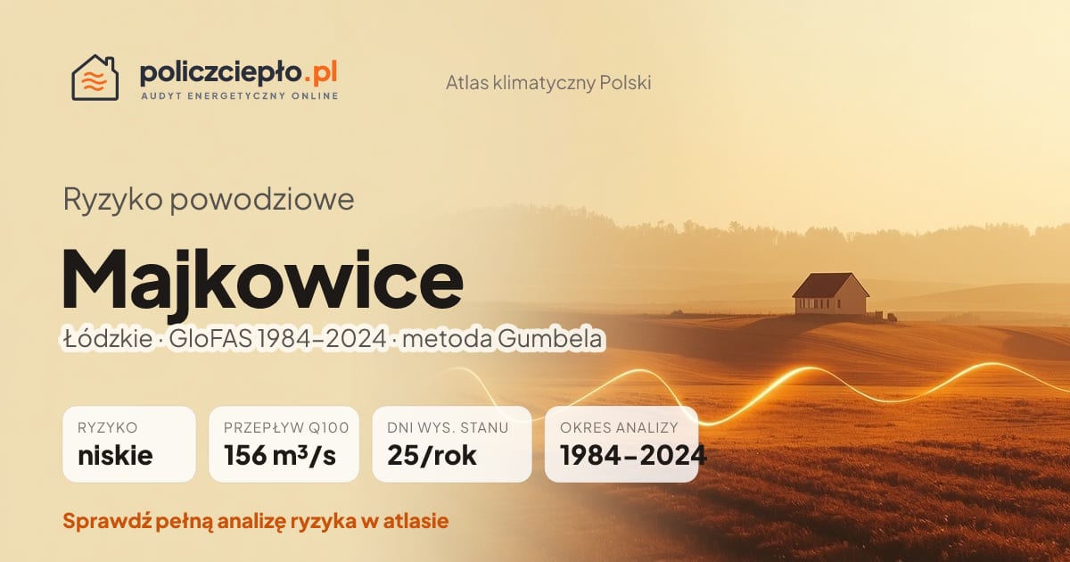 Ryzyko powodziowe Majkowice (Łódzkie) - infografika: niskie ryzyko powodziowe, przepływ 100-letni Q100 156 m³/s, 25 dni wysokiego stanu rocznie (GloFAS 1984-2024)