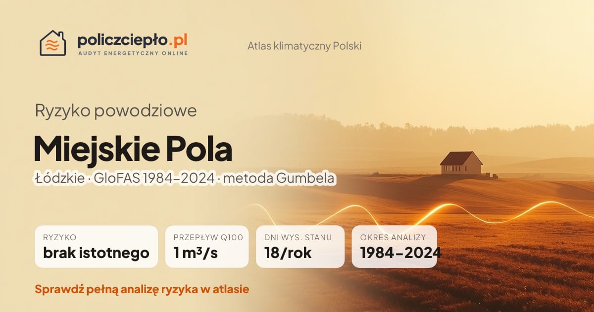 Ryzyko powodziowe Miejskie Pola (Łódzkie) - infografika: brak istotnego ryzyka powodziowego, przepływ 100-letni Q100 1 m³/s, 18 dni wysokiego stanu rocznie (GloFAS 1984-2024)