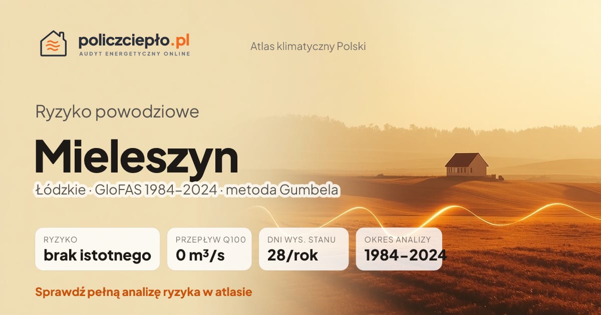 Ryzyko powodziowe Mieleszyn (Łódzkie) - infografika: brak istotnego ryzyka powodziowego, przepływ 100-letni Q100 0 m³/s, 28 dni wysokiego stanu rocznie (GloFAS 1984-2024)