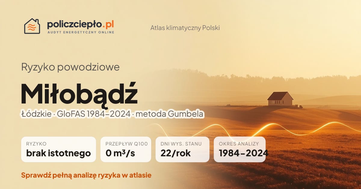 Ryzyko powodziowe Miłobądź (Łódzkie) - infografika: brak istotnego ryzyka powodziowego, przepływ 100-letni Q100 0 m³/s, 22 dni wysokiego stanu rocznie (GloFAS 1984-2024)