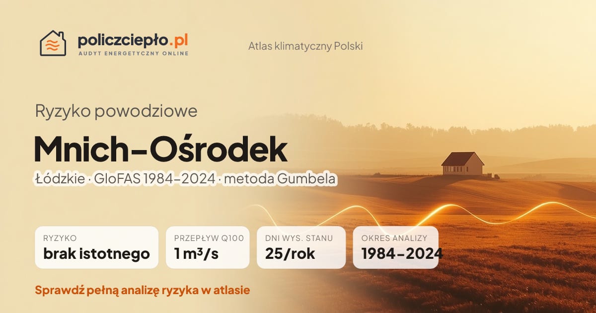 Ryzyko powodziowe Mnich-Ośrodek (Łódzkie) - infografika: brak istotnego ryzyka powodziowego, przepływ 100-letni Q100 1 m³/s, 25 dni wysokiego stanu rocznie (GloFAS 1984-2024)