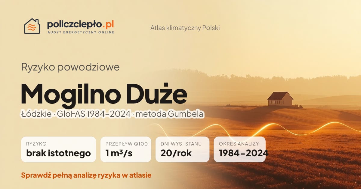 Ryzyko powodziowe Mogilno Duże (Łódzkie) - infografika: brak istotnego ryzyka powodziowego, przepływ 100-letni Q100 1 m³/s, 20 dni wysokiego stanu rocznie (GloFAS 1984-2024)